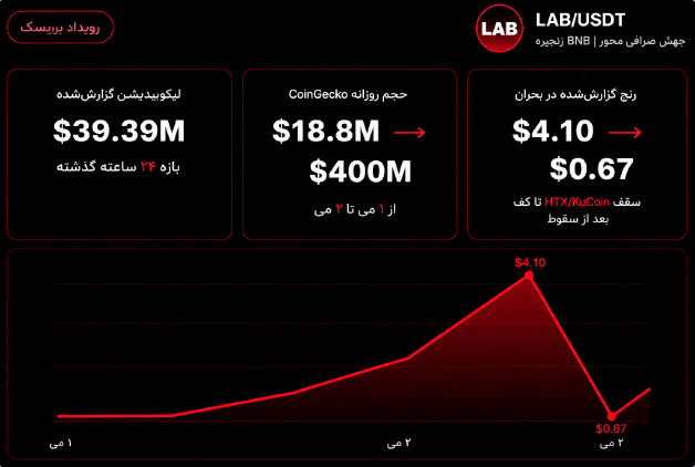 توکن LAB وقتی پامپ به دام نقدینگی تبدیل شد 1 رویداد لیکوییدیشن و ریزش توکن LAB