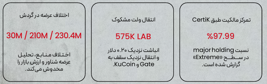 توکن LAB وقتی پامپ به دام نقدینگی تبدیل شد 2 هشدارهای توکنومیکس و تمرکز مالکیت LAB