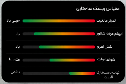 توکن LAB وقتی پامپ به دام نقدینگی تبدیل شد 3 مقیاس ریسک ساختار بازار LAB