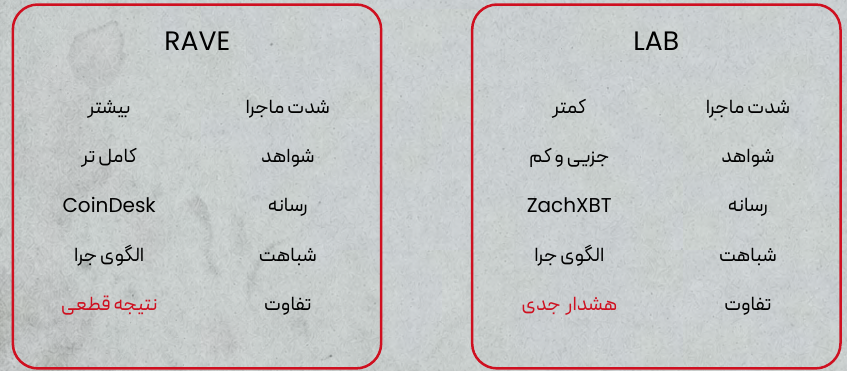 توکن LAB وقتی پامپ به دام نقدینگی تبدیل شد 4 مقایسه پرونده LAB با RAVE