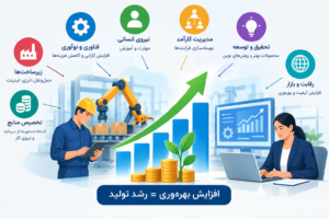 بهرهوری اقتصادی چیست و چگونه رشد پایدار را تقویت میکند؟ 1 اینفوگرافیک ۷ عامل افزایش بهرهوری اقتصادی و رشد تولید