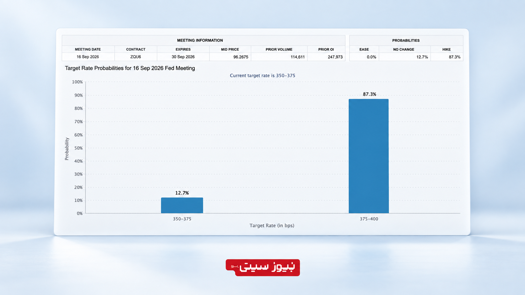 احتمال افزایش نرخ بهره آمریکا در 16 سپتامبر به 87% رسید 1 ساختمان فدرال رزرو آمریکا همزمان با افزایش احتمال رشد نرخ بهره آمریکا در 16 سپتامبر به 87%