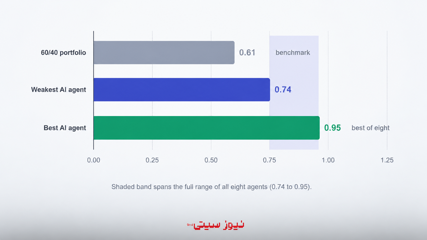 بررسی جیپی مورگان: هوش مصنوعی در سرمایهگذاری از انسان جلو زد؟ 3 45563284 6775 4d88 8cfc 944def4bdd07