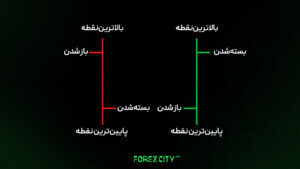 اجزای نمودار میله‌ای شامل قیمت بازشدن، بسته‌شدن، سقف و کف