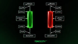 اجزای کندل شامل بدنه، سایه، قیمت بازشدن و بسته‌شدن