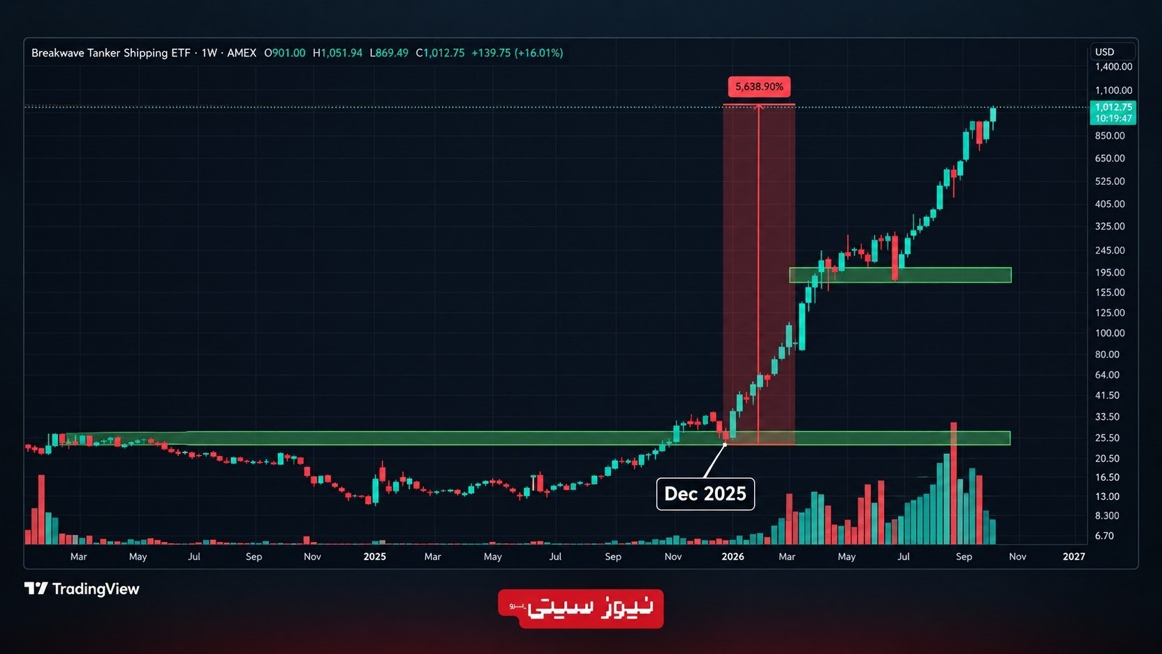 نمودار هفتگی صندوق ETF حمل‌ونقل نفتکش‌ها (BWET) با رشد 5,638 درصدی از دسامبر 2025 و عبور قیمت از 1,000 دلار در سال 2026.