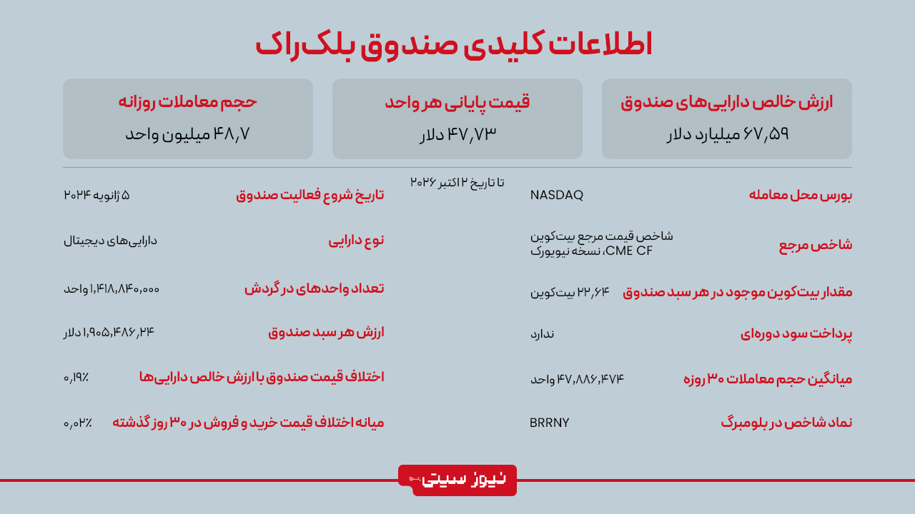 اینفوگرافیک اطلاعات صندوق بیت‌کوین بلک‌راک شامل ارزش خالص دارایی‌ها، قیمت پایانی هر واحد، حجم معاملات روزانه، تاریخ شروع فعالیت و اطلاعات معاملاتی صندوق در سال ۲۰۲۶.