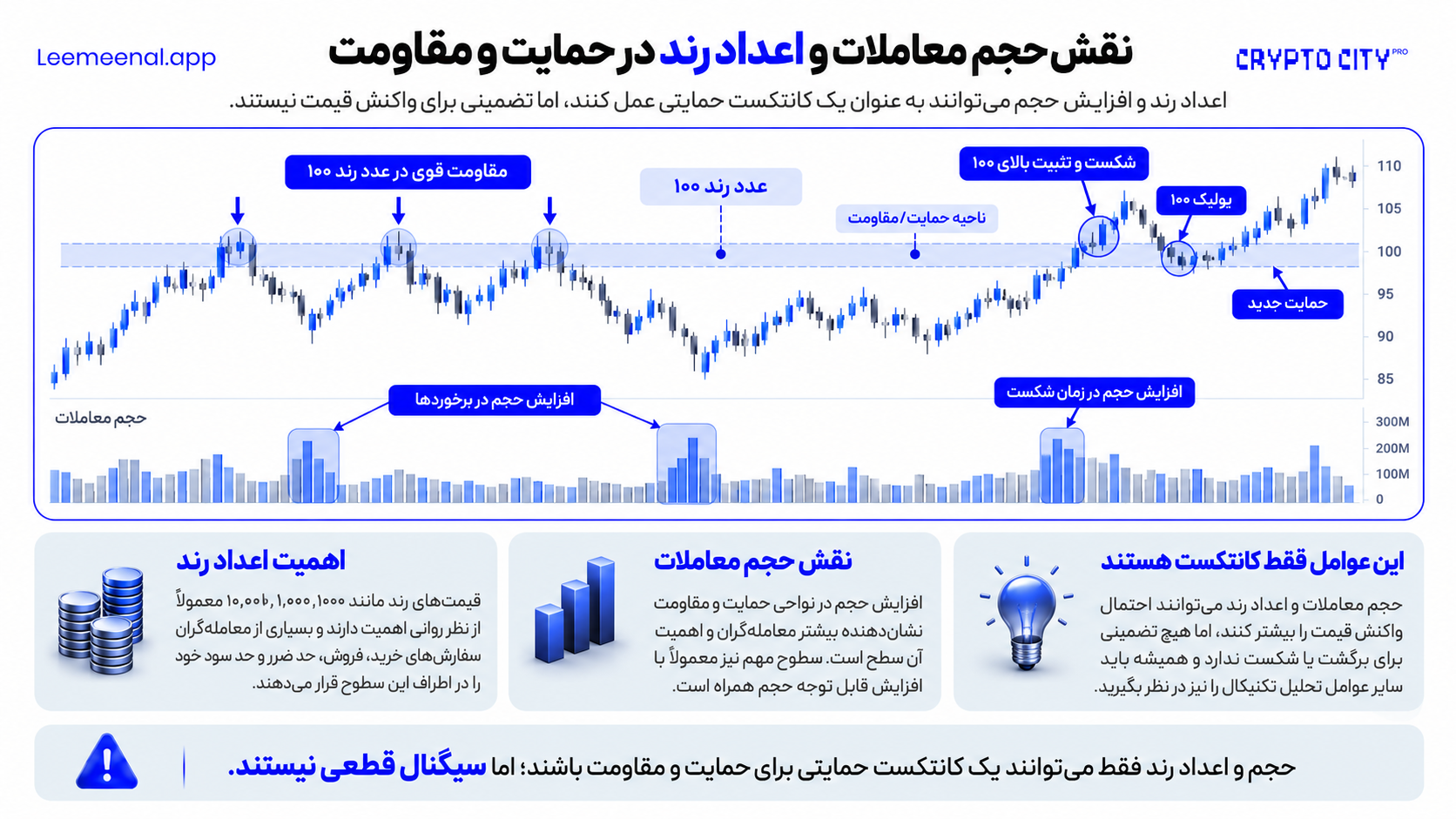 آموزش حمایت و مقاومت و نقش حجم معاملات و اعداد رند در شناسایی شکست قیمت