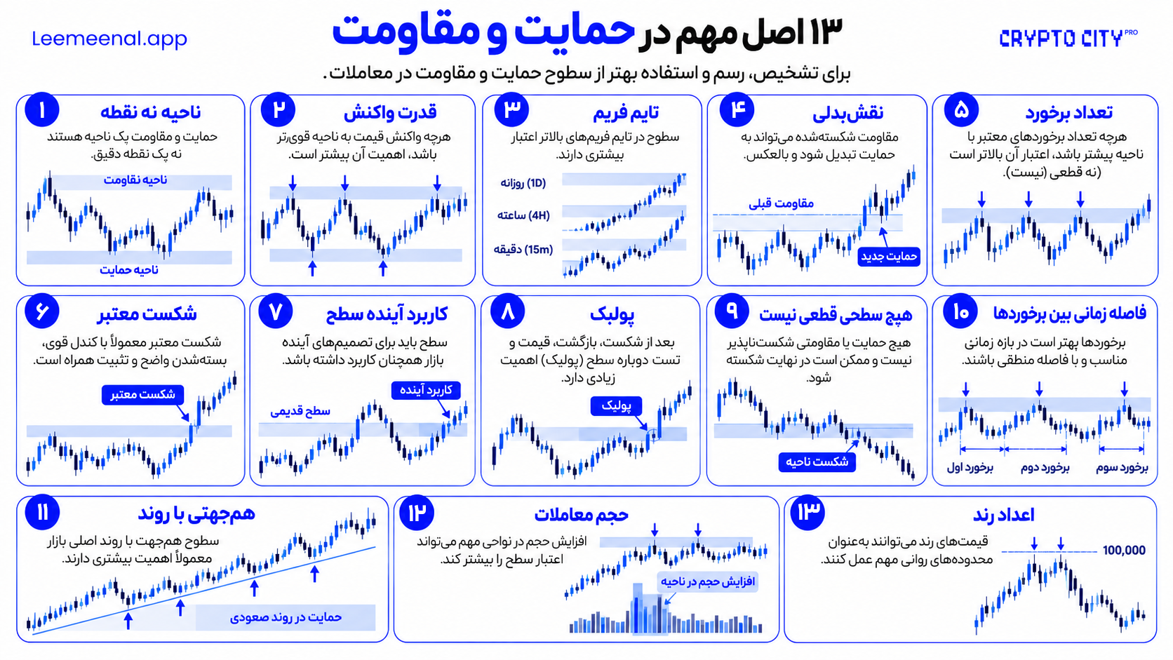 آموزش حمایت و مقاومت و معرفی ۱۳ اصل مهم رسم نواحی حمایت و مقاومت در تحلیل تکنیکال
