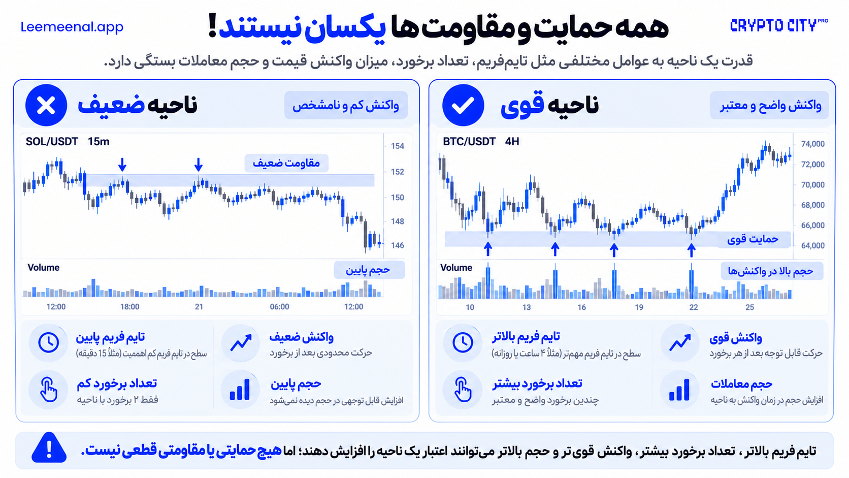 آموزش حمایت و مقاومت و مقایسه نواحی حمایت و مقاومت قوی و ضعیف در نمودار ارز دیجیتال
