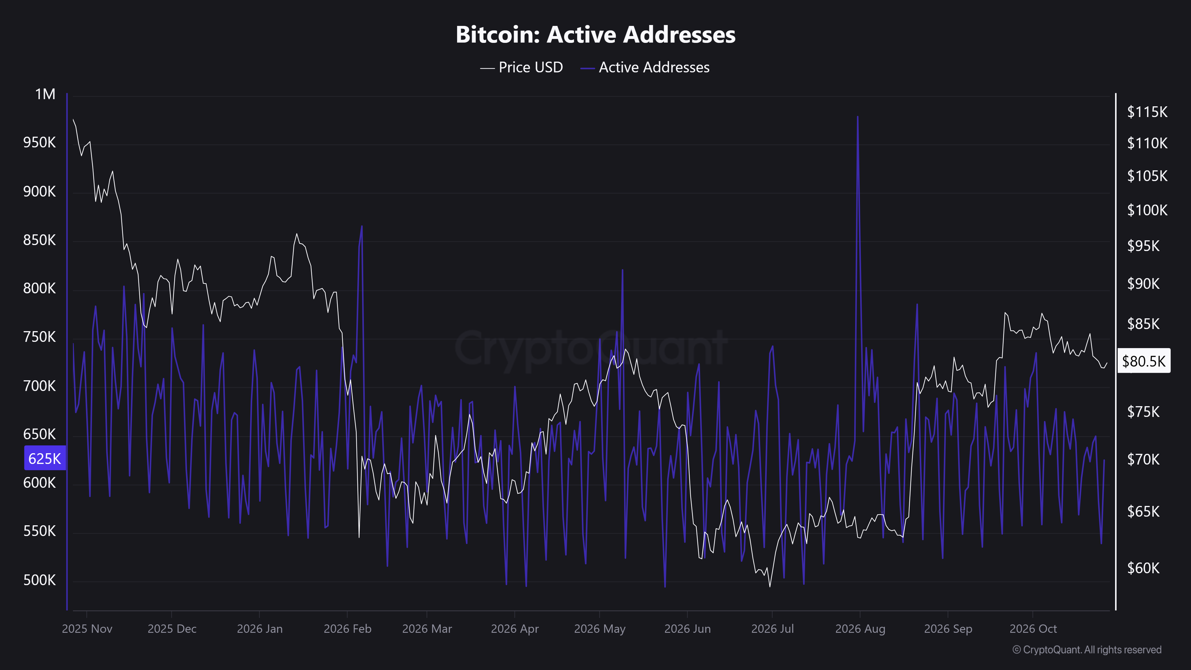 نمودار Active Addresses بیت کوین و قیمت در بازه یک‌ساله