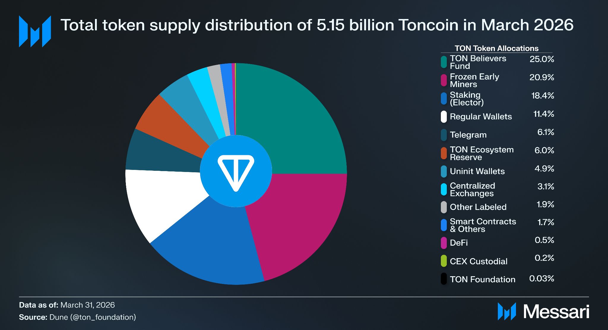 شاهراه مالی تلگرام؛ کالبدشکافی استراتژیک شبکه TON 4 TON token supply distribution