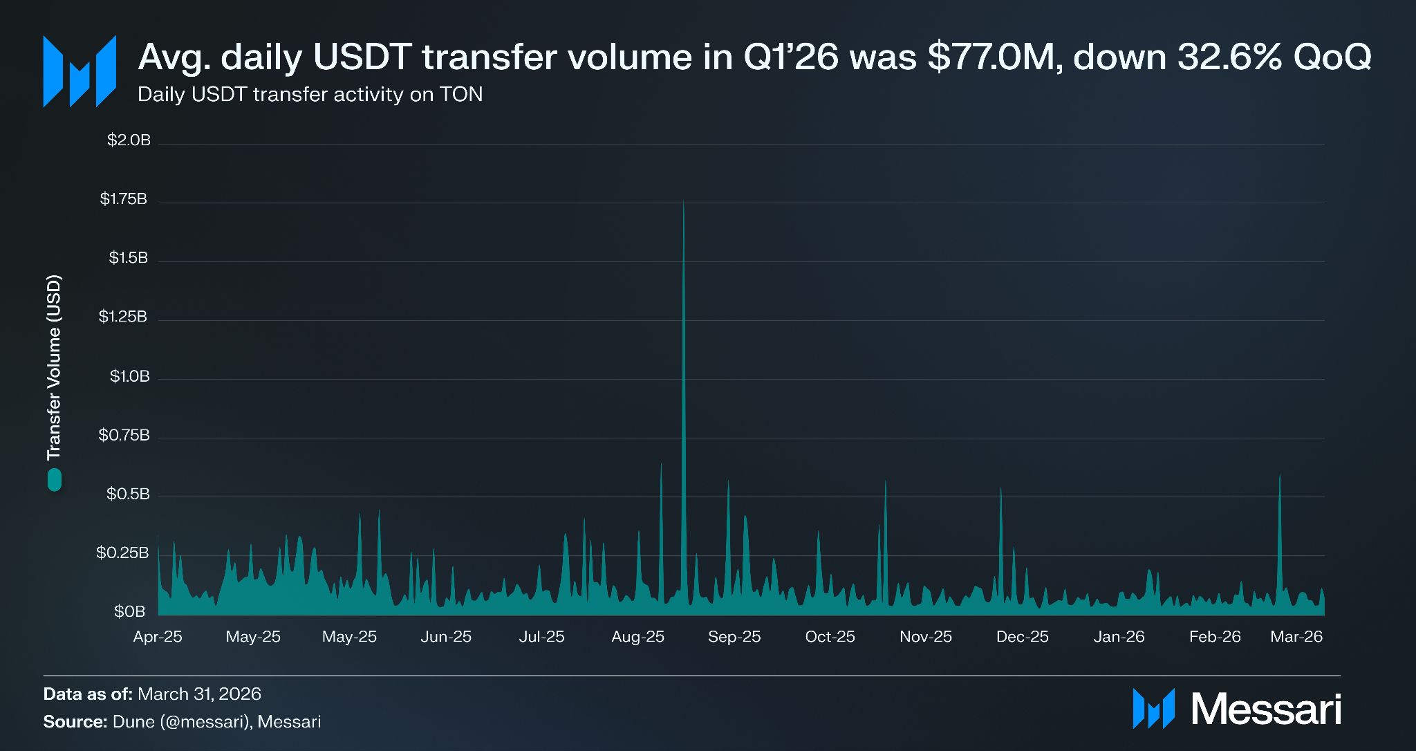 شاهراه مالی تلگرام؛ کالبدشکافی استراتژیک شبکه TON 2 TON stablecoin activity