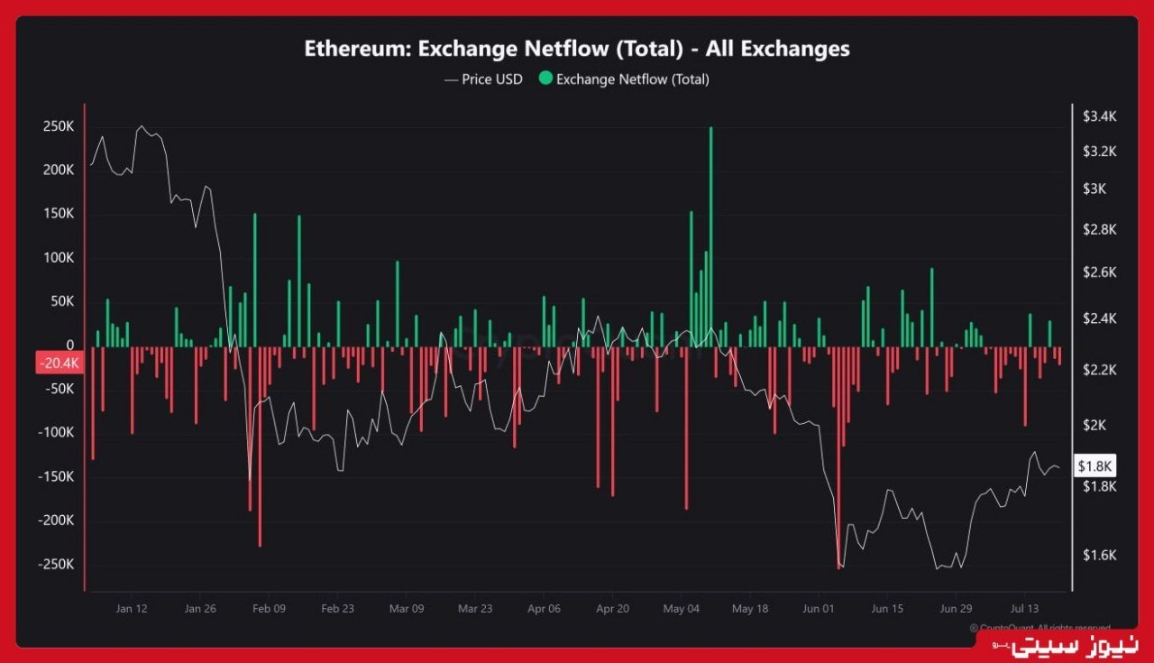 ETH در محدوده حساس 3 جریان خالص ETH در صرافیها