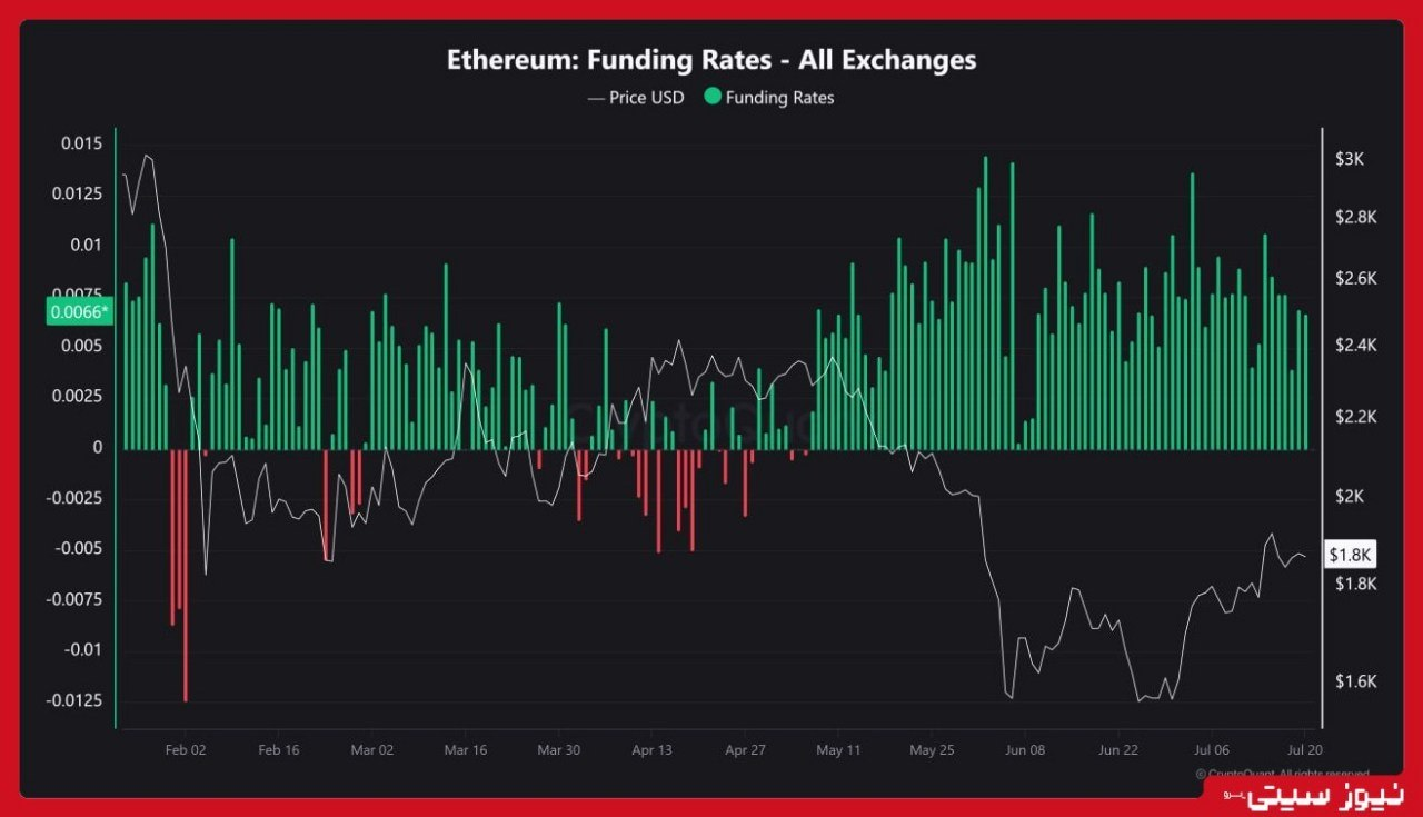 ETH در محدوده حساس 2 نرخ فاندینگ ETH در صرافیها