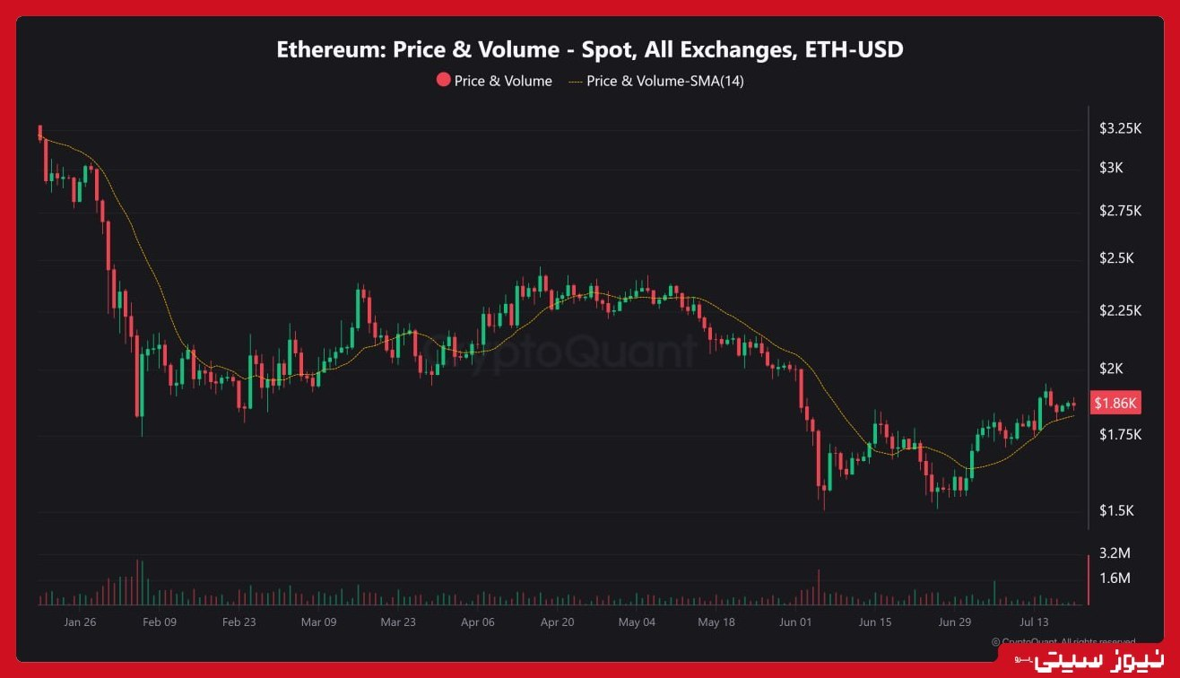 ETH در محدوده حساس 1 قیمت و حجم معاملات اسپات ETH