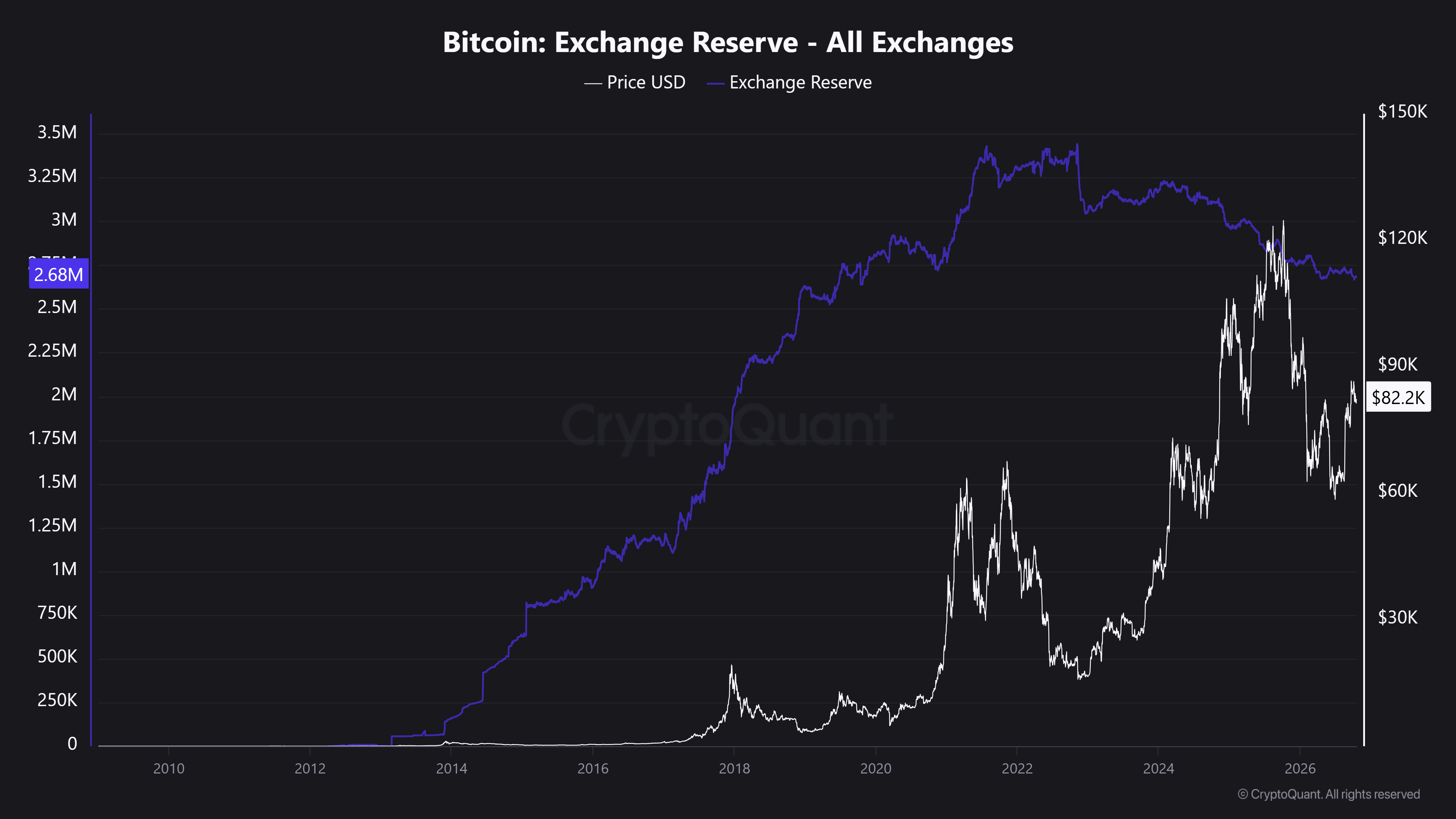 نمودار Exchange Reserve بیت کوین و قیمت در CryptoQuant