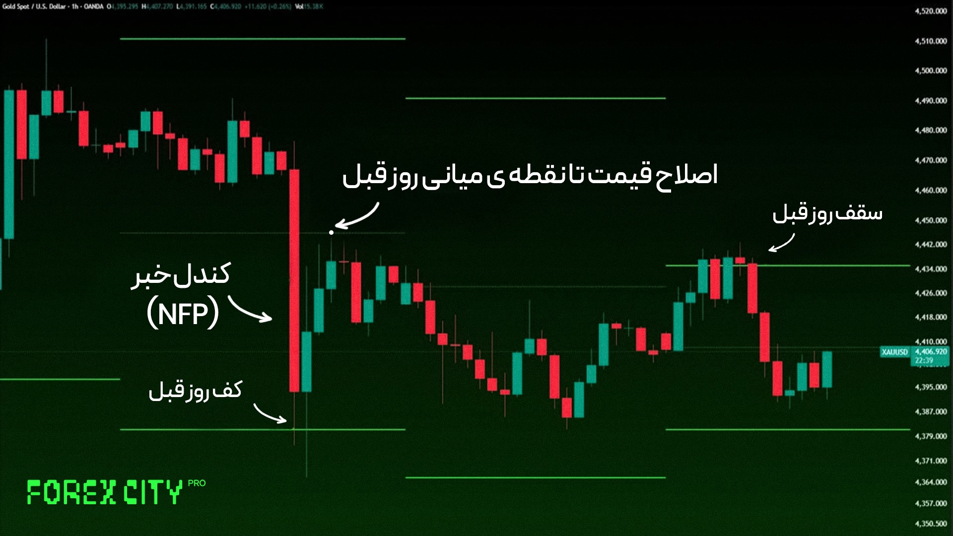 سقف و کف روز قبل و نقطه‌ی میانی روی نمودار یک‌ساعته‌ی طلا XAUUSD