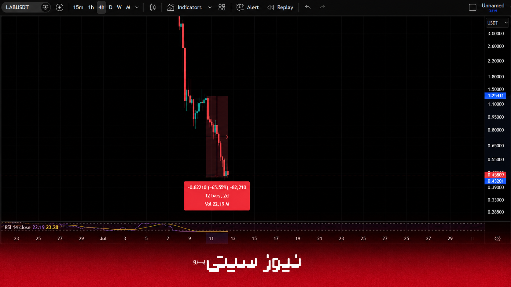 سقوط ۵۶ درصدی کوین LAB با فروش سنگین کیف پول مرتبط با پروژه 1 image 2026 07 12 19 33 55