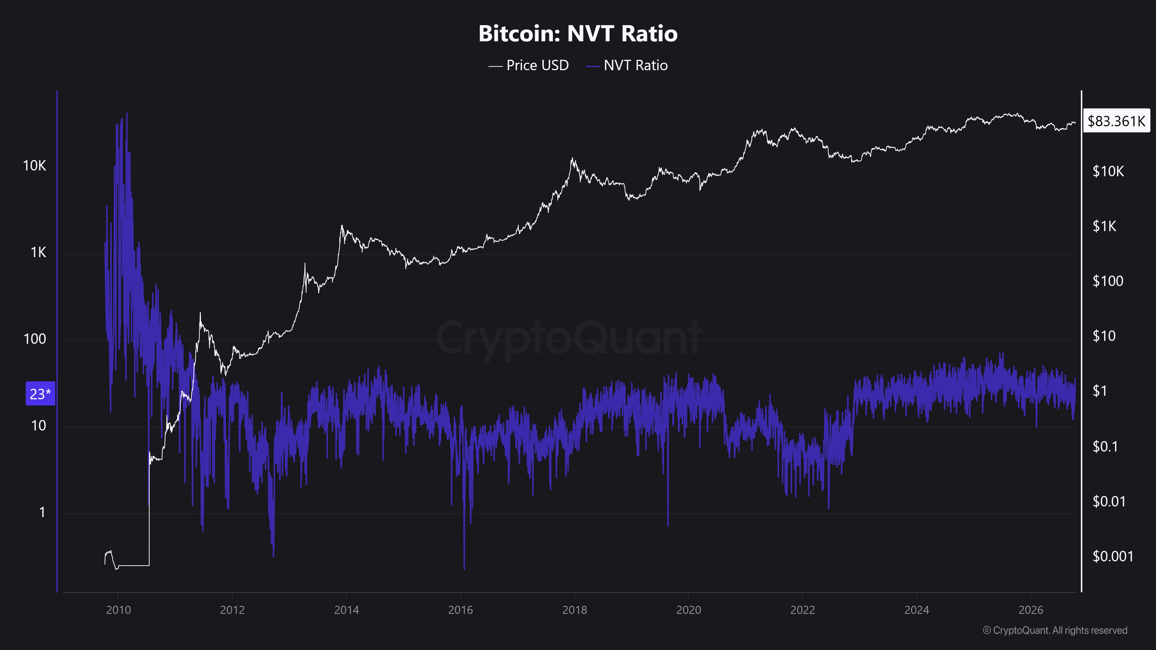 نمودار شاخص NVT بیت‌کوین در کنار روند قیمت دلاری