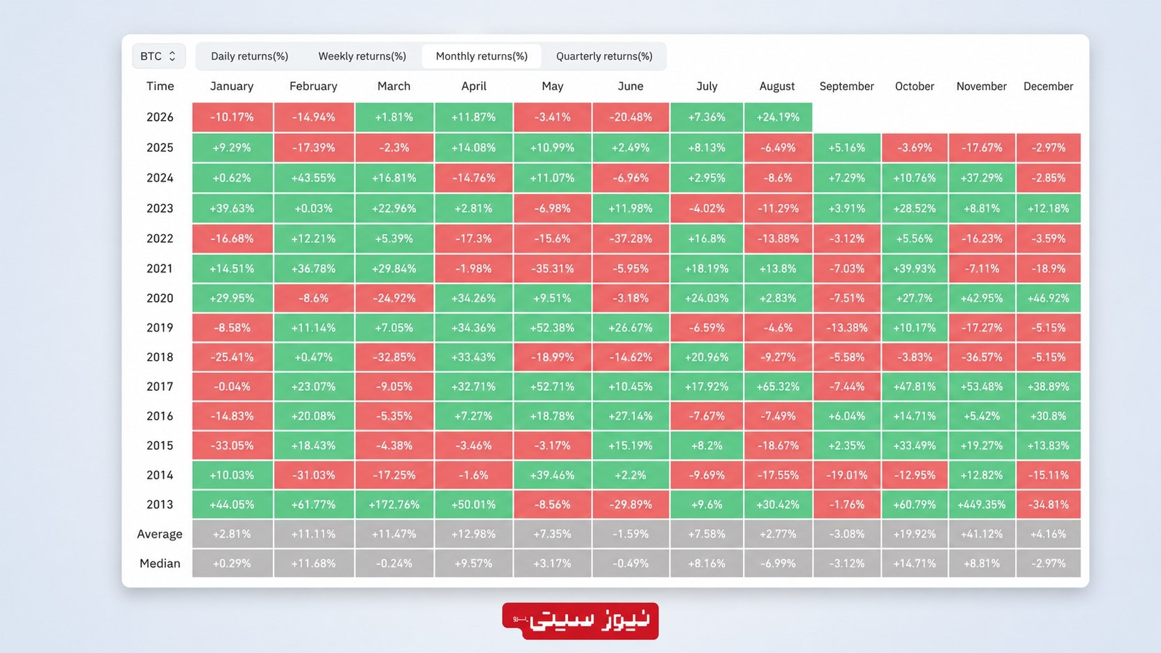 مقاومت بیتکوین در 80 هزار دلار؛ فشار فدرالرزرو بیشتر شد 1 بازدهی ماهانهی بیتکوین (BTC/USD)