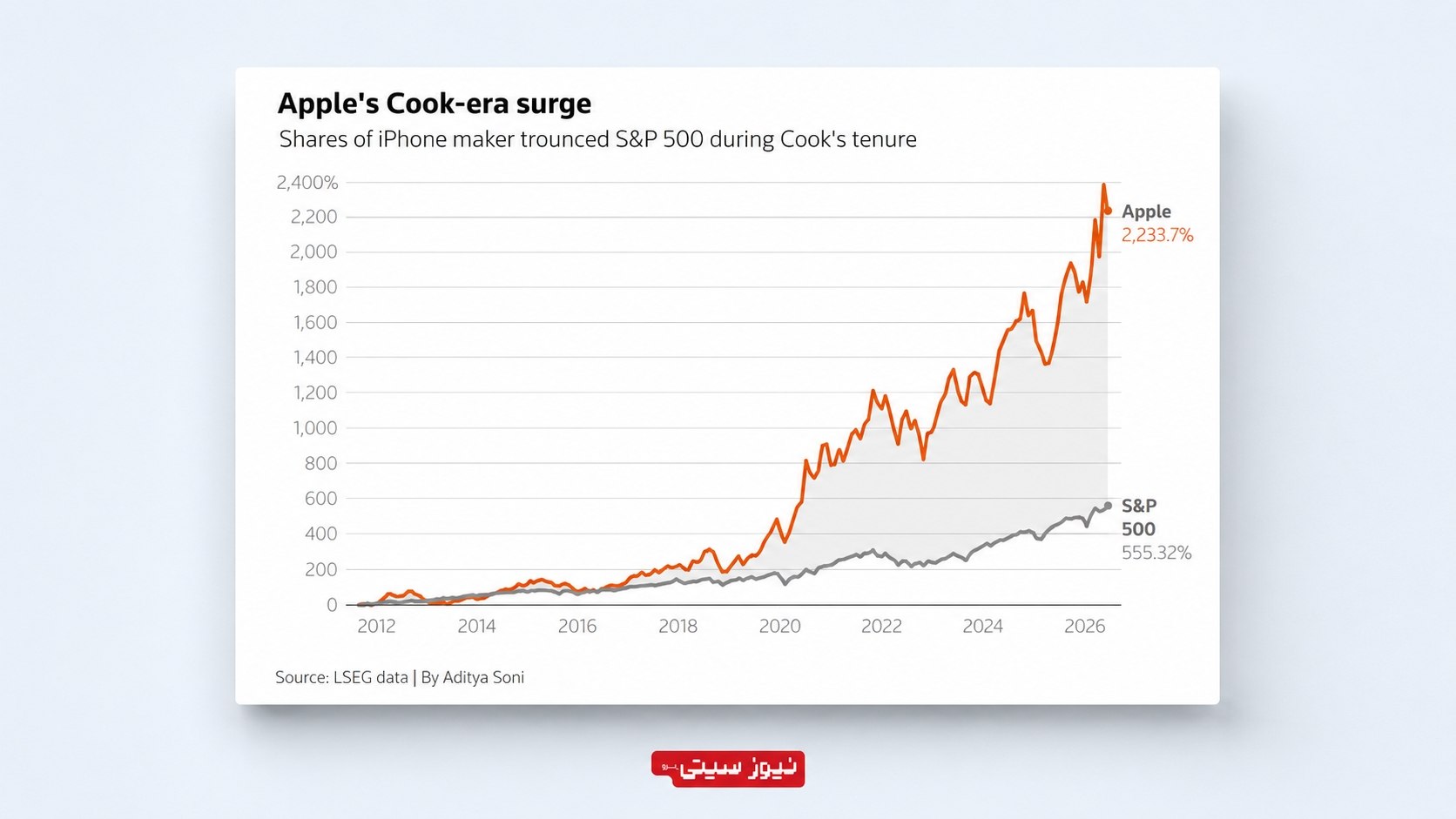 مدیرعامل جدید Apple؛ جان ترنوس پس از 15 سال جای کوک را گرفت 1 نمودار رشد 2233.7 درصدی سهام اپل در دورهی تیم کوک در مقایسه با شاخص S&P 500