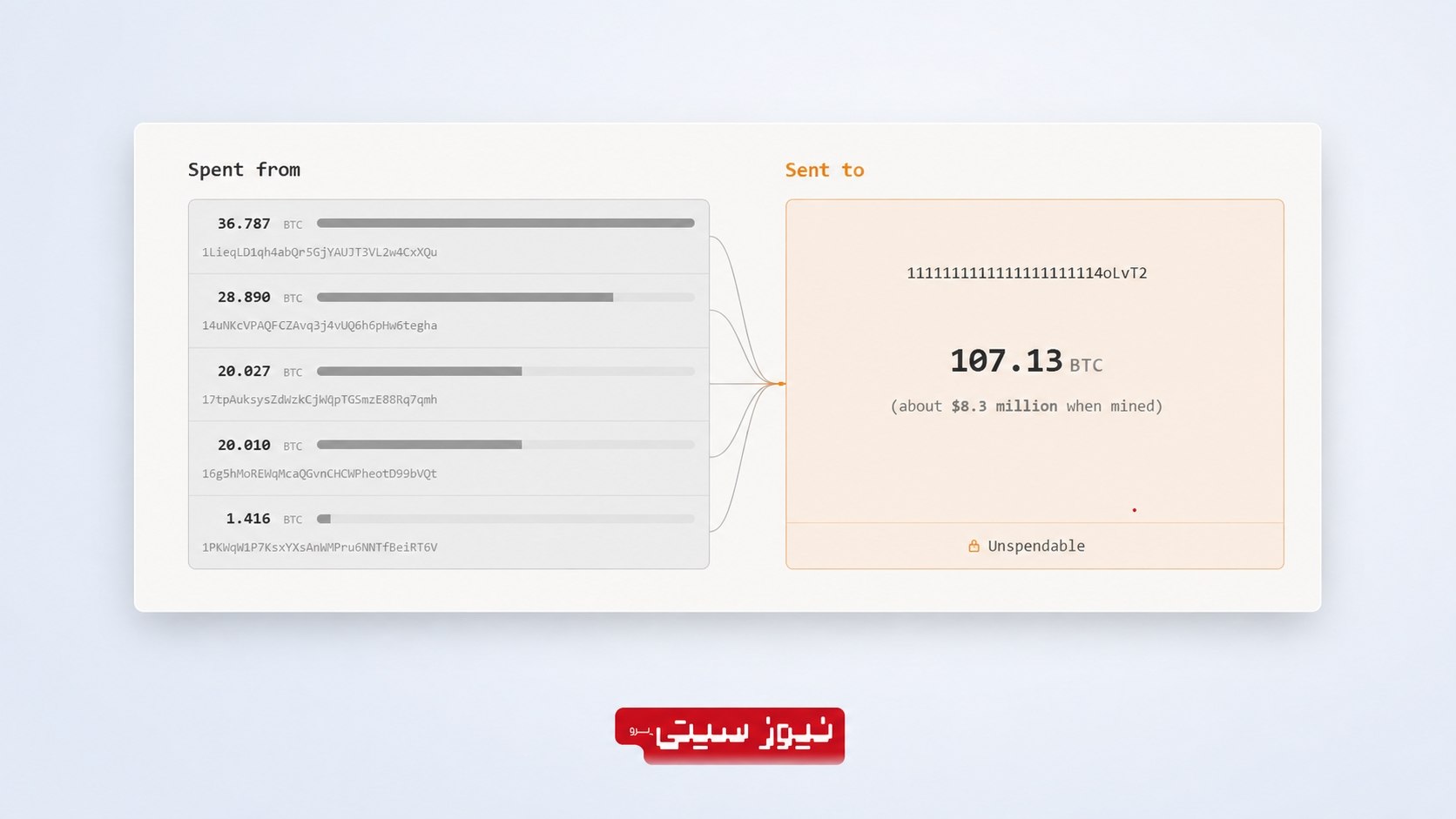 معمای سوزاندن 107 بیتکوین؛ 8.3 میلیون دلار نابود شد 1 انتقال 107.13 بیتکوین از پنج کیف پول به آدرس غیرقابلخرج برای سوزاندن بیتکوین