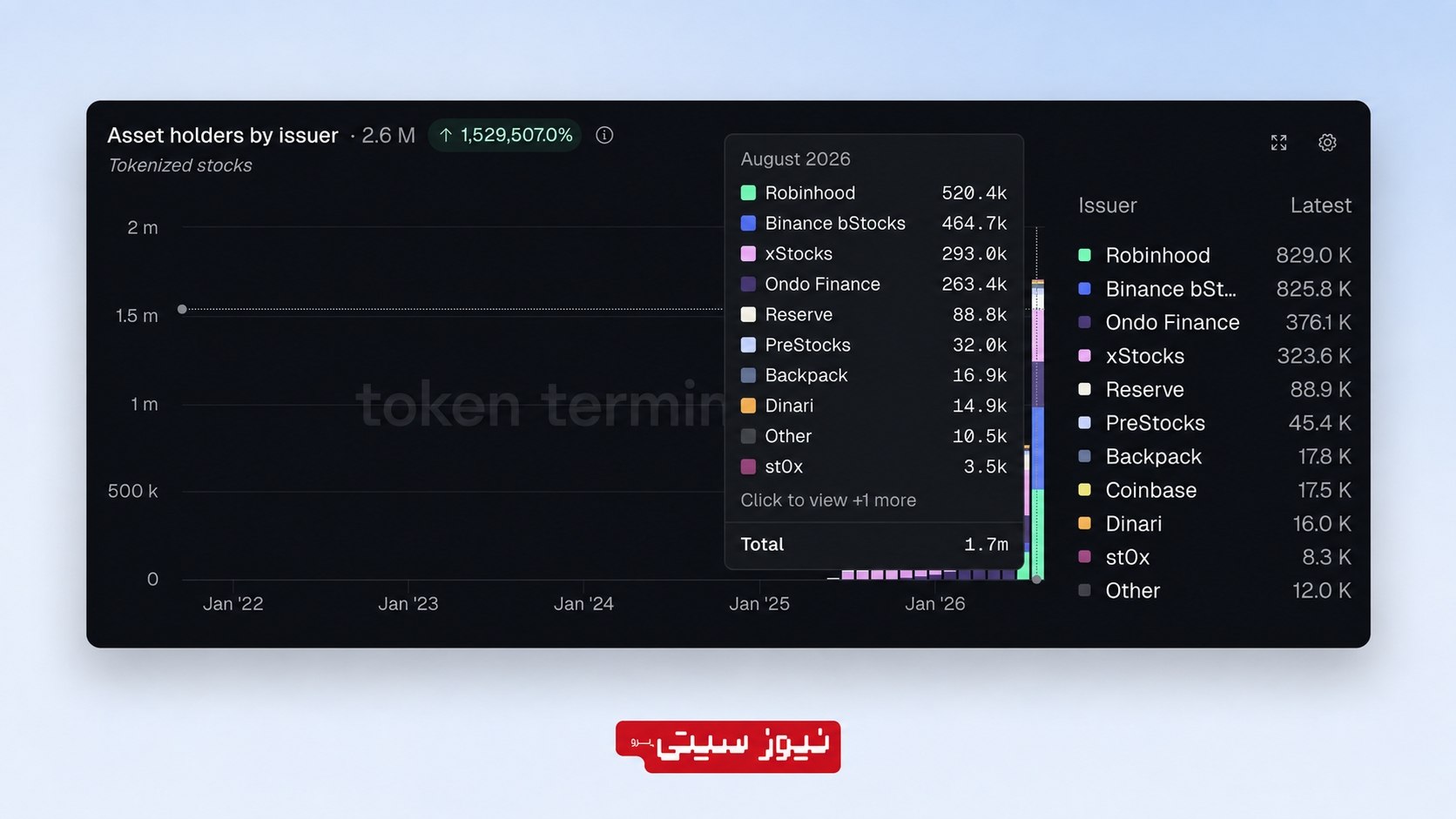 نمودار رشد سهام توکنیزه‌شده و تعداد سرمایه‌گذاران بر اساس ناشر؛ مقایسه‌ی Robinhood، Binance، Ondo Finance و xStocks در بازار دارایی‌های واقعی توکنیزه‌شده