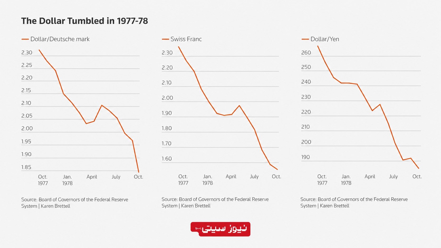  نمودار افت ارزش دلار آمریکا در برابر مارک آلمان، فرانک سوئیس و ین ژاپن از اواخر 1977 تا اکتبر 1978