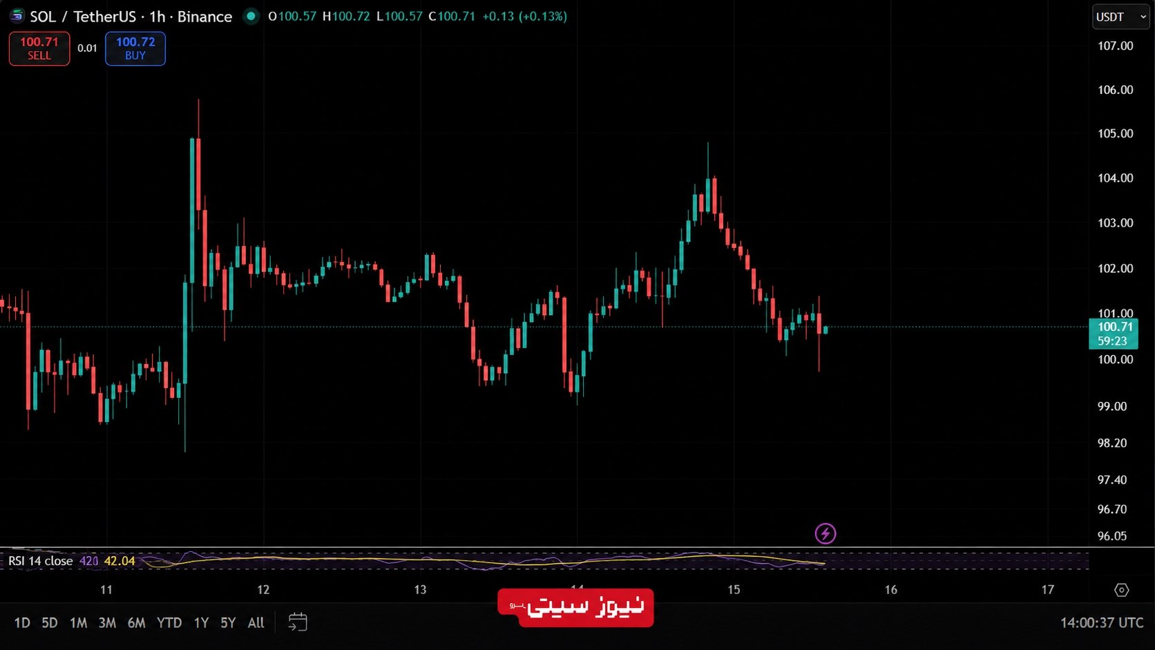 آپدیت سولانا؛ سقف حجم تراکنشها بیش از 3 برابر شد 1 نمودار یکساعته قیمت سولانا در برابر تتر SOL/USDT در بایننس با قیمت حدود 100.71 دلار و شاخص RSI نزدیک 42؛ پس از آپدیت سولانا