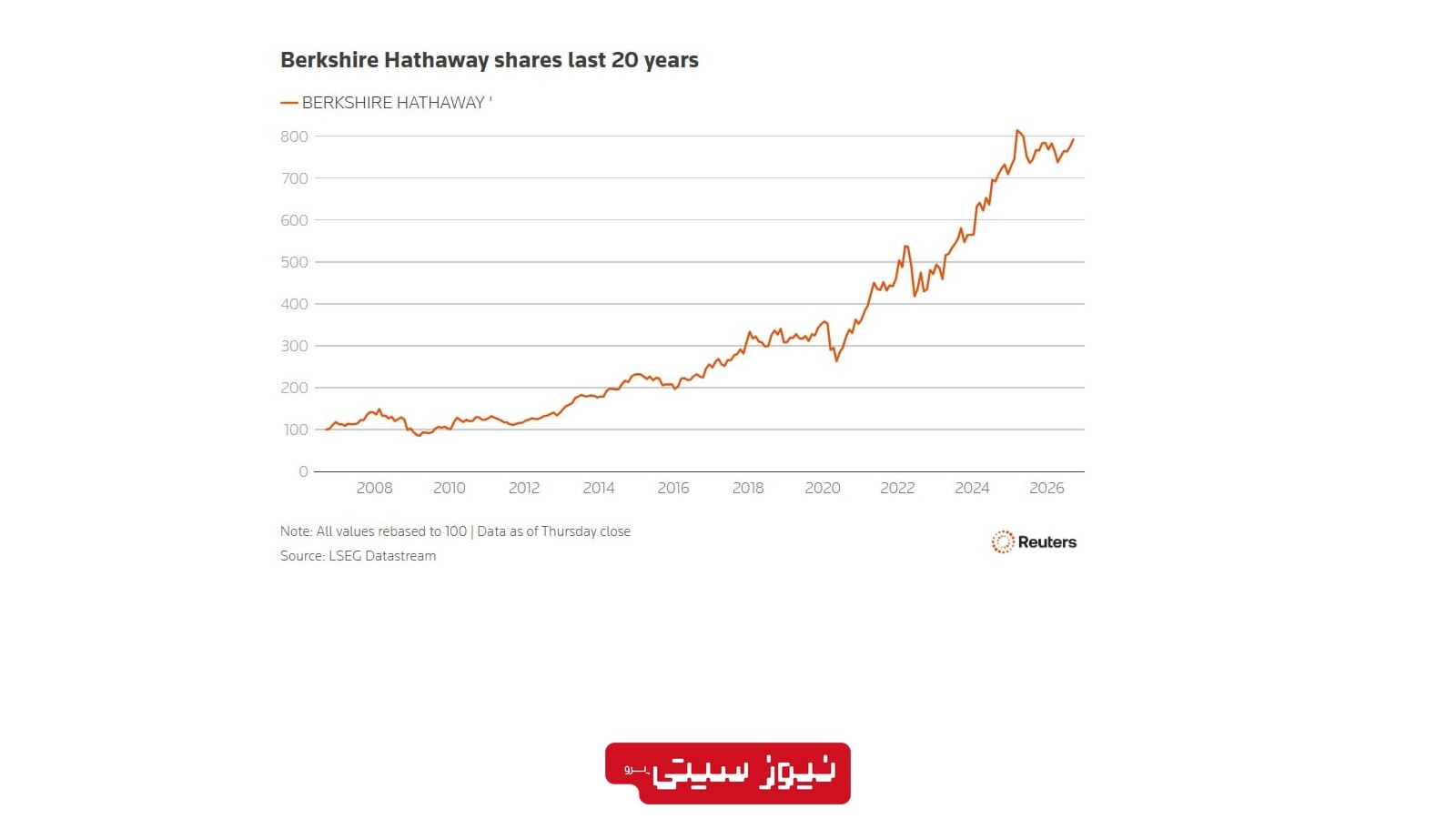 نمودار عملکرد سهام Berkshire Hathaway در 20 سال گذشته به ریاست وارن بافت از حدود 2006 تا 2026 و روند بلندمدت رشد ارزش سهام