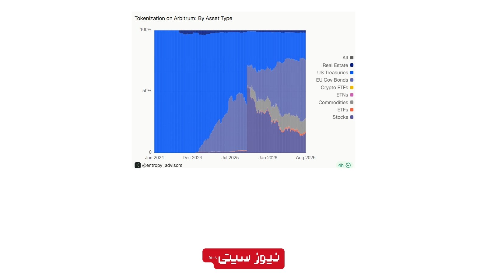 آربیتروم با موج داراییهای توکنیزه جان گرفت؛ رشد 167 درصدی ARB در یک ماه 1 نمودار ترکیب داراییهای توکنیزهشده در شبکه Arbitrum شامل اوراق خزانه آمریکا، اوراق دولتی، سهام، ETFها و کالاها