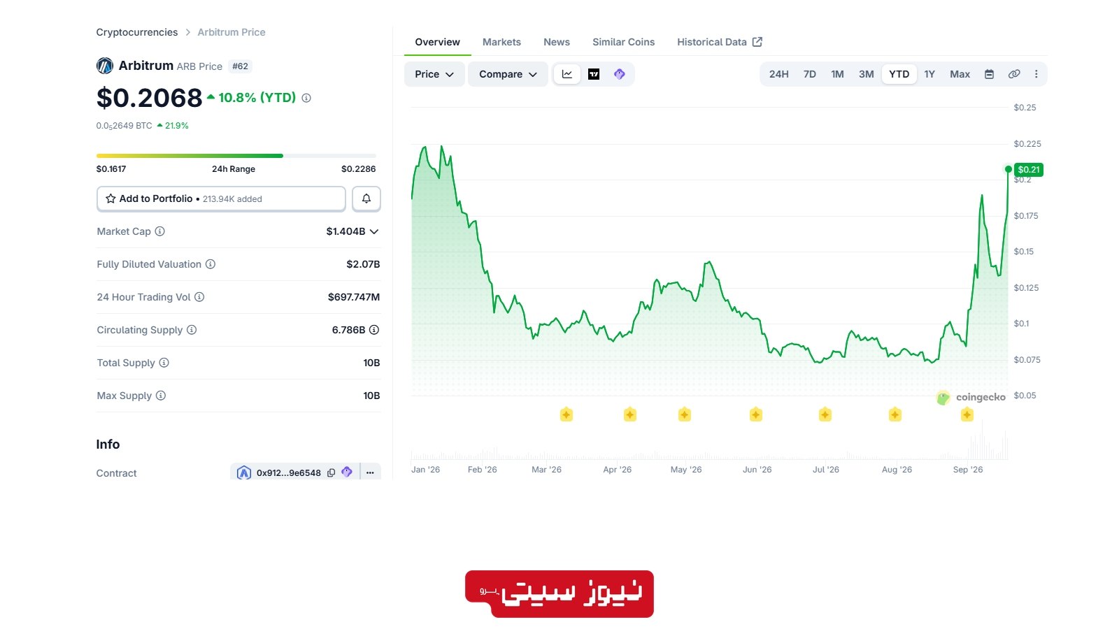 آربیتروم با موج داراییهای توکنیزه جان گرفت؛ رشد 167 درصدی ARB در یک ماه 2 نمودار قیمت آربیتروم Arbitrum با نماد ARB در سال 2026 و رشد قیمت تا محدوده 0.21 دلار پس از جهش بازار