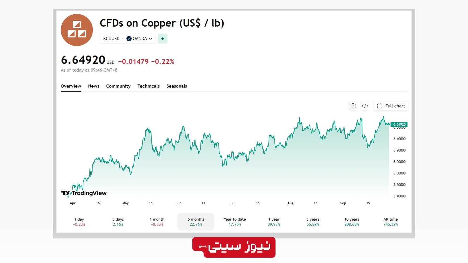 نمودار قیمت مس در بازار CFD با قیمت حدود 6.65 دلار به‌ازای هر پوند و رشد بیش از 22 درصدی طی 6 ماه