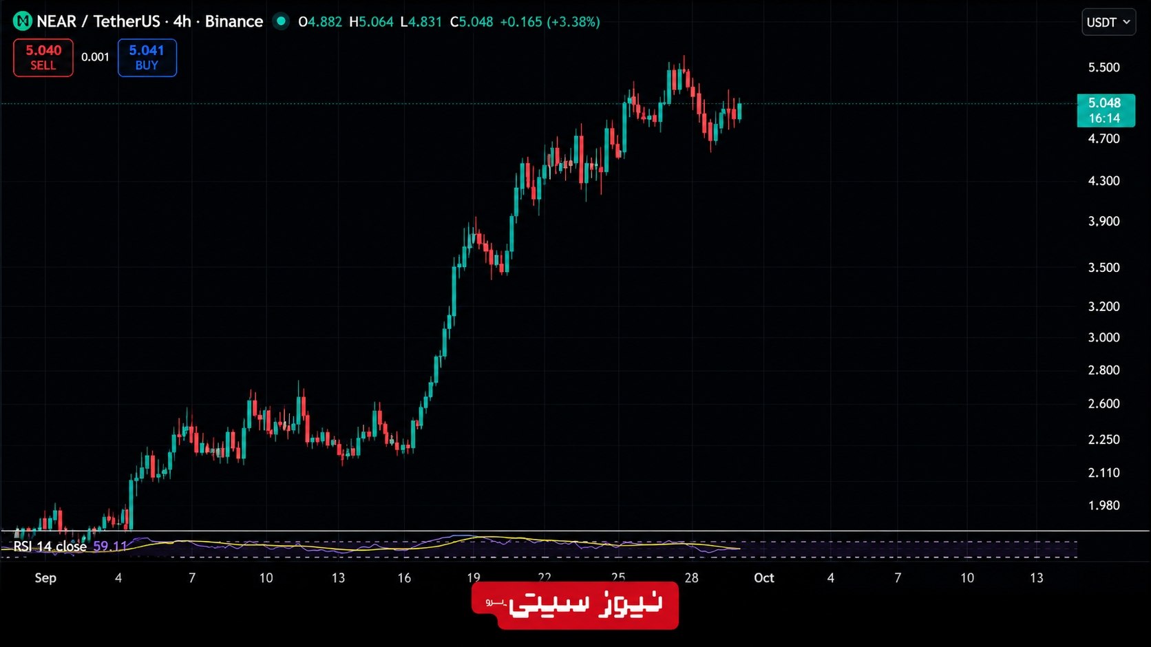 نمودار 4 ساعته قیمت NEAR در برابر تتر در صرافی بایننس با رشد قیمت تا محدوده 5 دلار