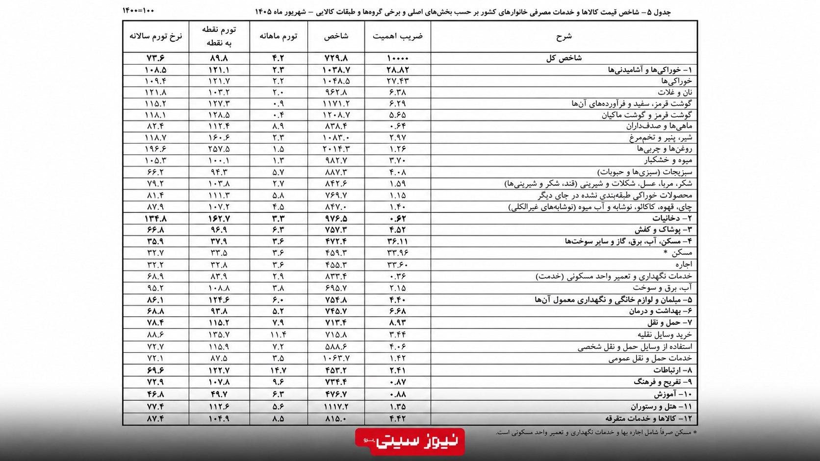 گزارش کامل تورم شهریور 1405؛ تورم نقطهای به 89.8% و سالانه به 73.6% رسید 1 جدول شاخص قیمت کالاها و خدمات مصرفی خانوارهای کشور و نرخ تورم ماهانه، نقطهبهنقطه و سالانه در شهریور ۱۴۰۵