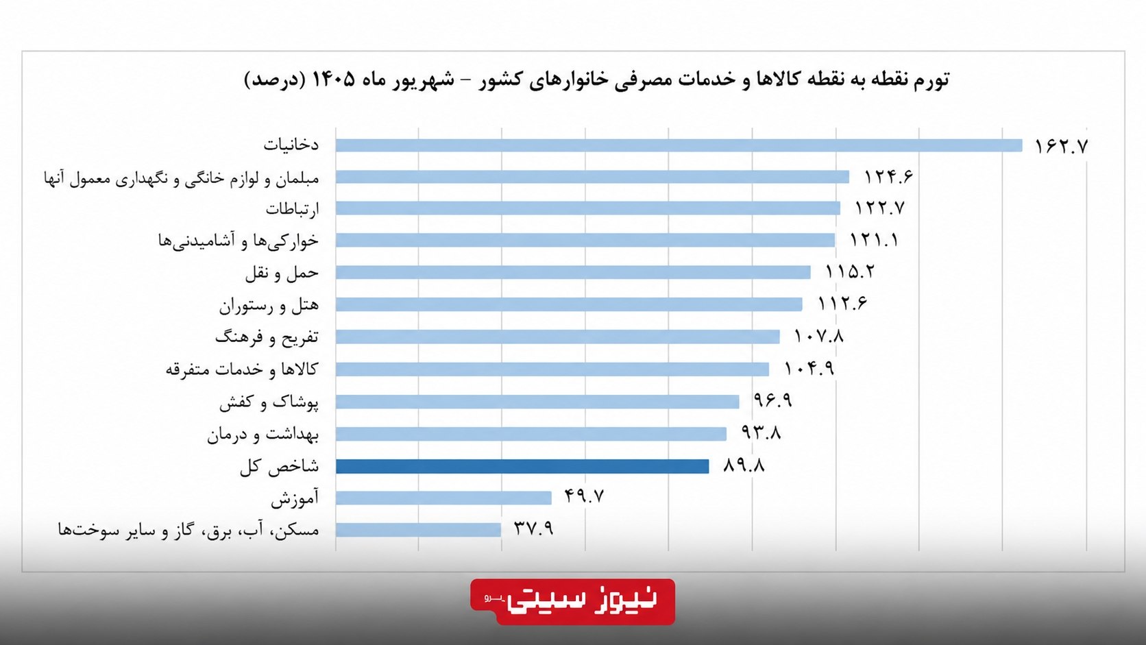 گزارش کامل تورم شهریور 1405؛ تورم نقطهای به 89.8% و سالانه به 73.6% رسید 2 نمودار تورم نقطهبهنقطه کالاها و خدمات مصرفی خانوارهای ایران در شهریور ۱۴۰۵ به تفکیک گروههای اصلی