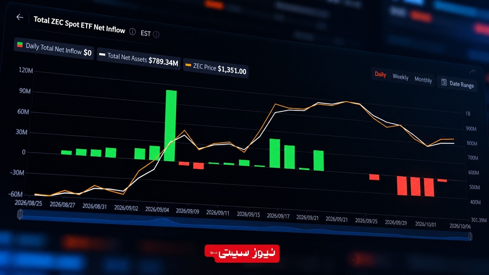 نمودار ورود و خروج سرمایه ETF اسپات ZEC و تغییرات قیمت زی‌کش در سال 2026