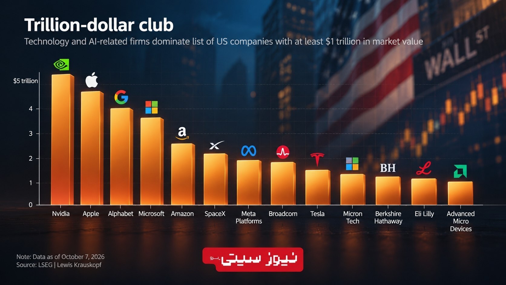 4 سال صعود بورس آمریکا: رشد 117 درصدی S&P 500 با موتور هوش مصنوعی 3 نمودار ارزش بازار شرکتهای تریلیون دلاری آمریکا در اکتبر 2026 با صدرنشینی انویدیا، اپل، آلفابت و مایکروسافت و حضور شرکتهای فعال در حوزهی هوش مصنوعی.
