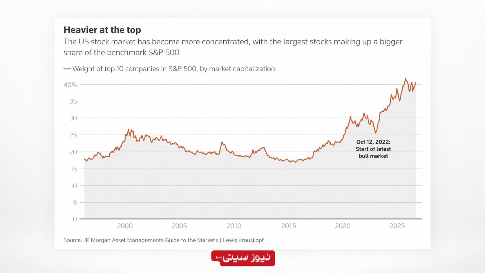4 سال صعود بورس آمریکا: رشد 117 درصدی S&P 500 با موتور هوش مصنوعی 2 نمودار سهم 10 شرکت بزرگ از ارزش بازار شاخص S&P 500 آمریکا از سال 1996 تا 2026 که افزایش تمرکز بازار به بیش از 40 درصد را نشان میدهد