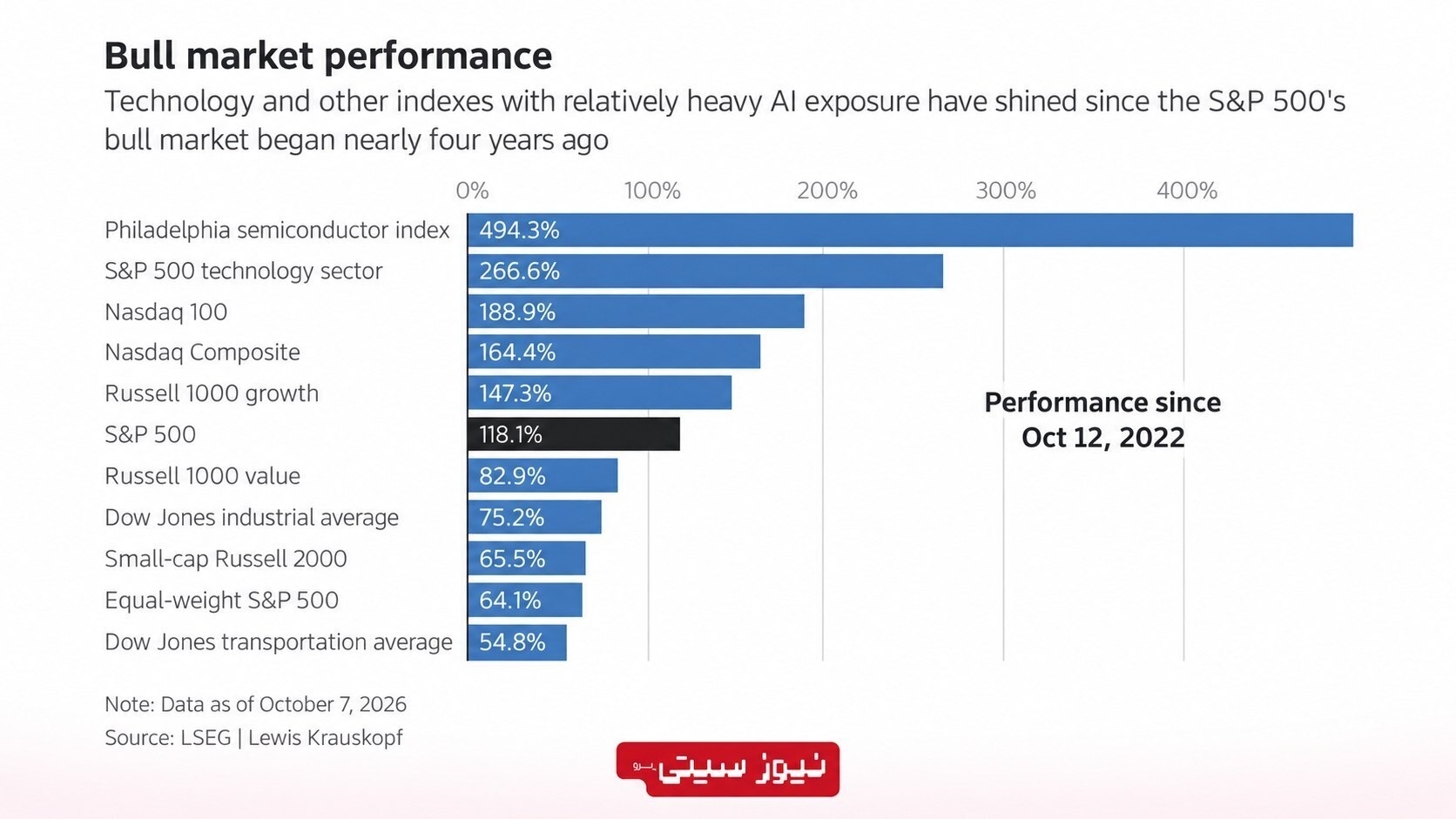 4 سال صعود بورس آمریکا: رشد 117 درصدی S&P 500 با موتور هوش مصنوعی 1 مقایسه بازدهی شاخصهای بورس آمریکا از اکتبر 2022 تا اکتبر 2026؛ شاخص نیمههادی فیلادلفیا با رشد 494.3 درصدی در صدر و شاخص S&P 500 با رشد 118.1 درصدی.