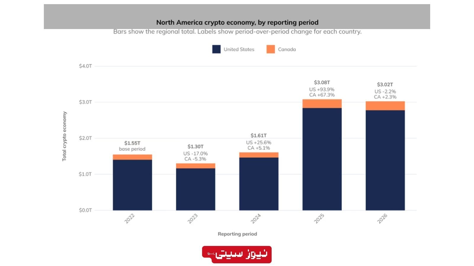 نمودار مقایسه‌ی ارزش اقتصاد ارزهای دیجیتال در آمریکا و کانادا از سال 2022 تا 2026؛ رشد بازار کریپتوی آمریکای شمالی تا 3.02 تریلیون دلار در سال 2026.