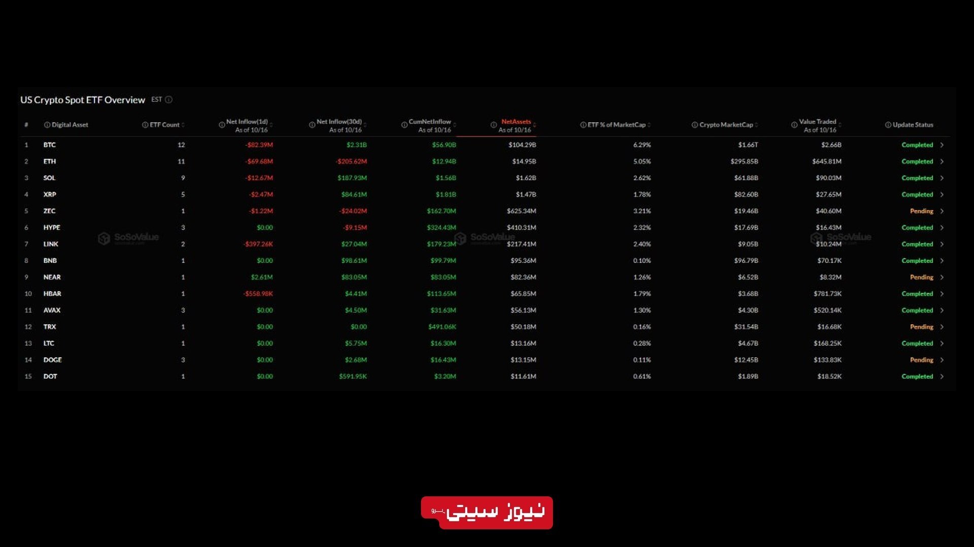 خروج 602 میلیون دلار از ETFهای کریپتو آمریکا؛ عملکرد 11 رمزارز در هفتهی گذشته 4 جدول مقایسه ETFهای اسپات رمزارزی آمریکا شامل بیتکوین، اتریوم، سولانا و ریپل بر اساس جریان سرمایه، ارزش خالص داراییها و حجم معاملات در اکتبر ۲۰۲۶.