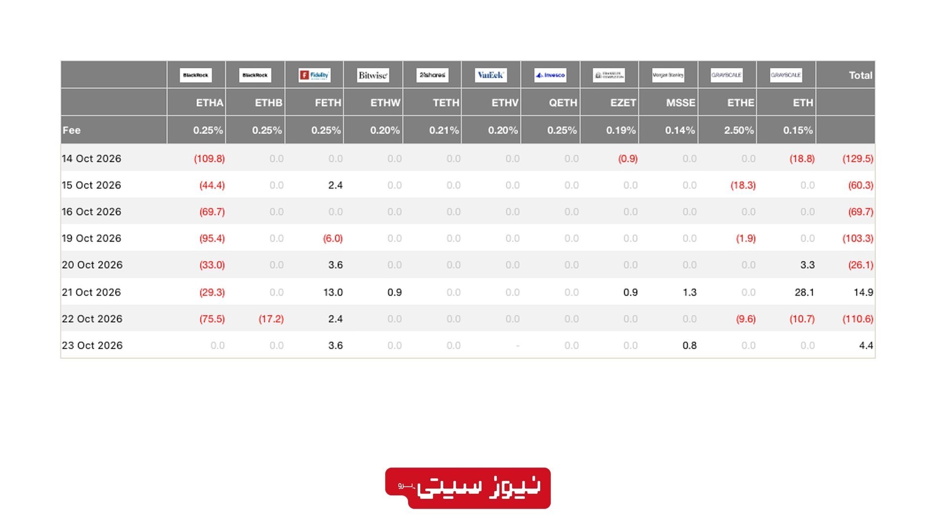 ریزش 13 درصدی اتریوم در یک ماه؛ خروج بیش از 1.1 میلیارد دلار از ETFها 1 جدول جریان خالص روزانه سرمایه ETFهای اسپات اتریوم آمریکا از ۱۴ تا ۲۳ اکتبر ۲۰۲۶، به تفکیک صندوق و بر حسب میلیون دلار.