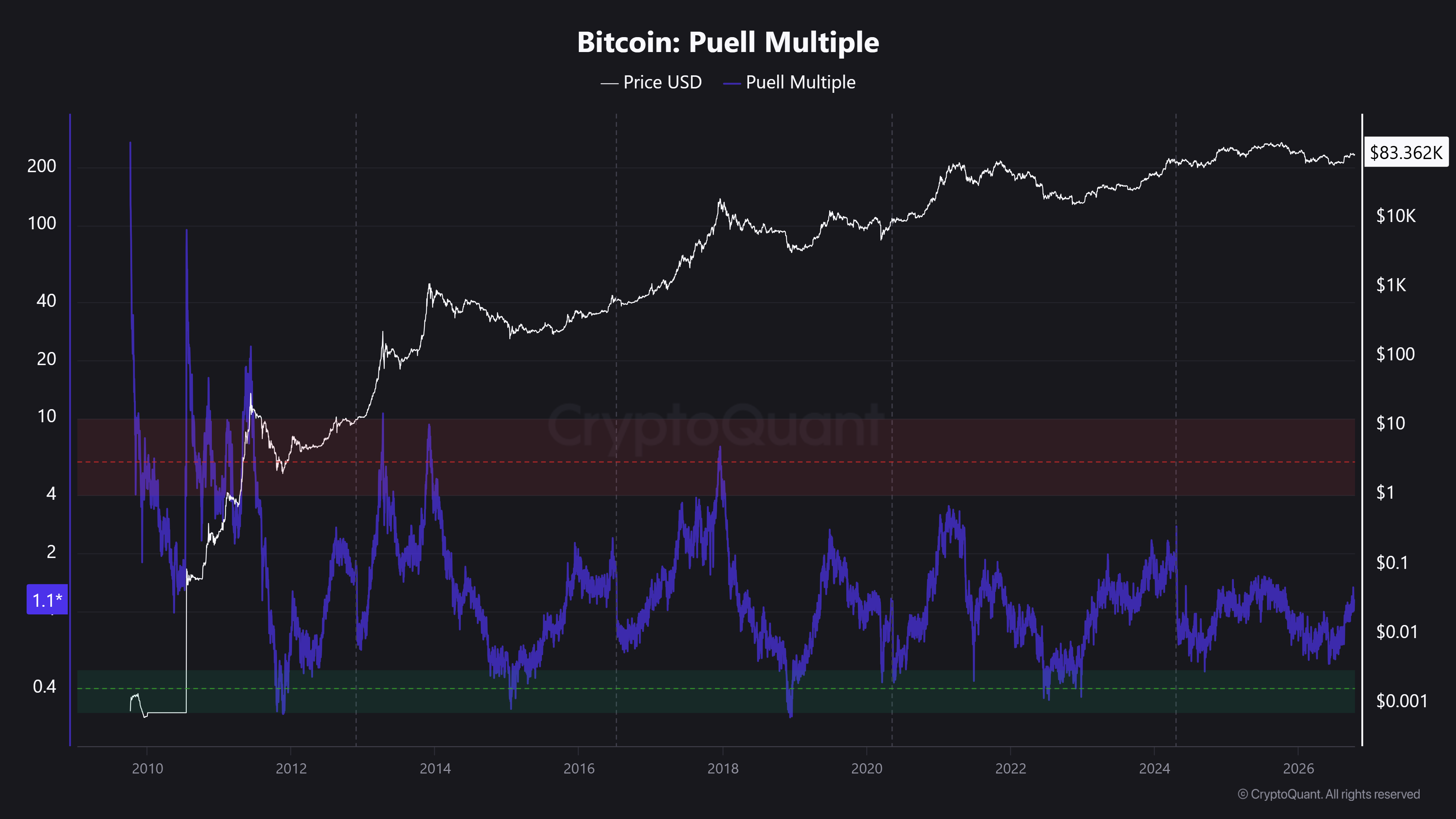 نمودار Puell Multiple بیت‌کوین همراه قیمت و محدوده‌های تاریخی