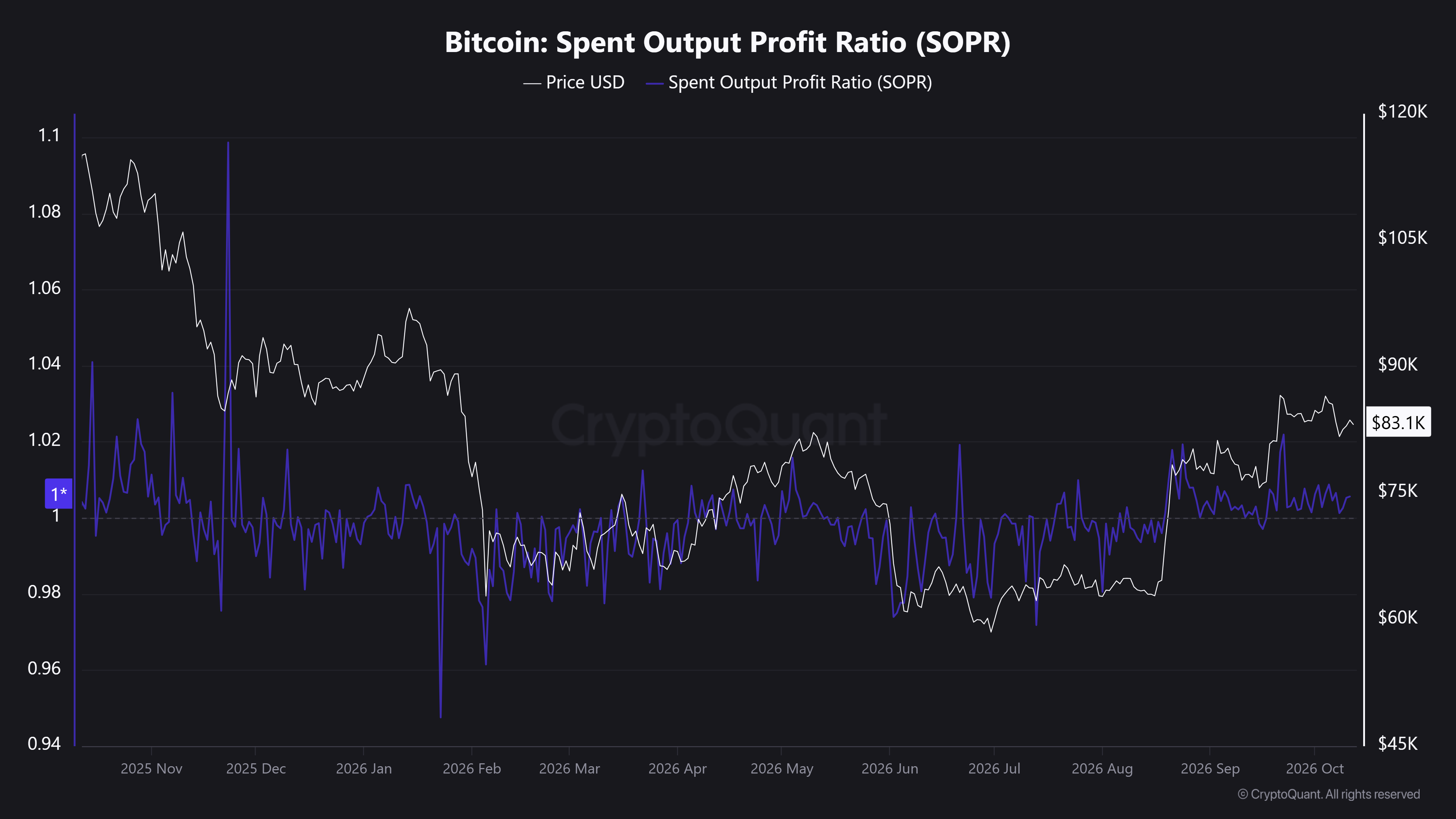 نمودار شاخص SOPR بیت‌کوین در کنار روند قیمت