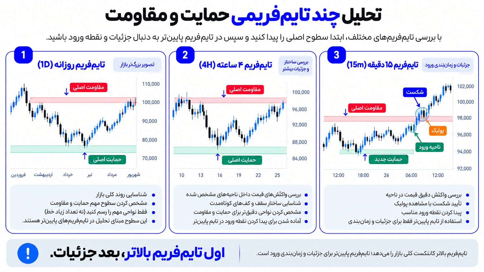 آموزش حمایت و مقاومت با تحلیل چند تایم فریمی در نمودار روزانه چهار ساعته و پانزده دقیقه