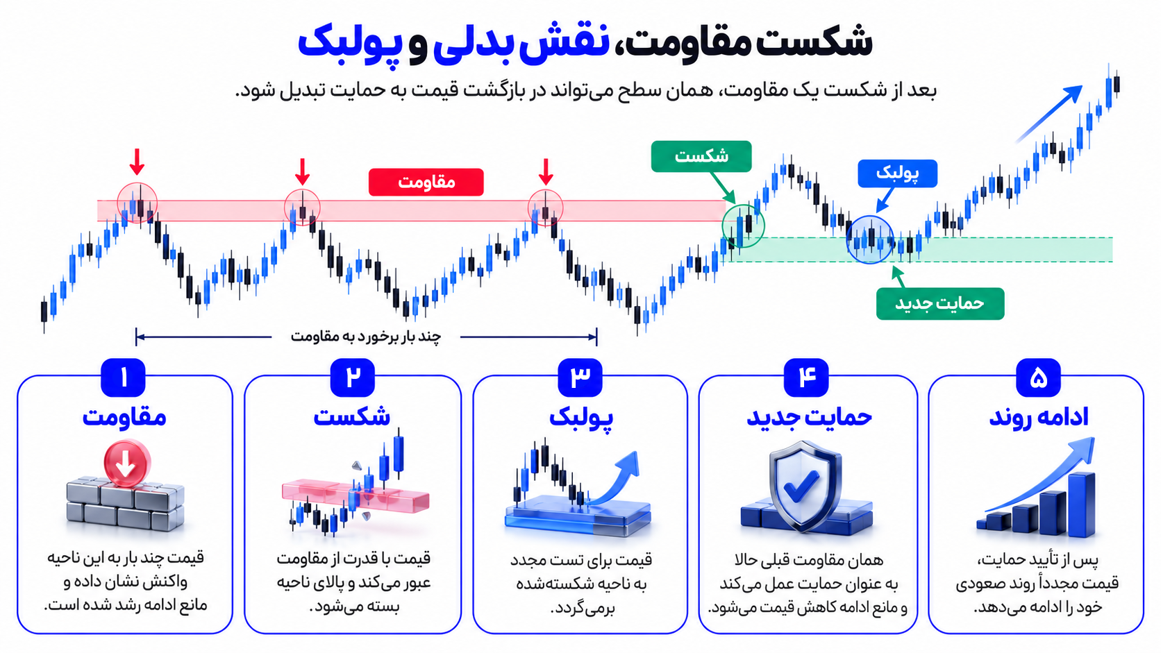 آموزش حمایت و مقاومت با مثال شکست مقاومت پولبک و تبدیل مقاومت به حمایت جدید