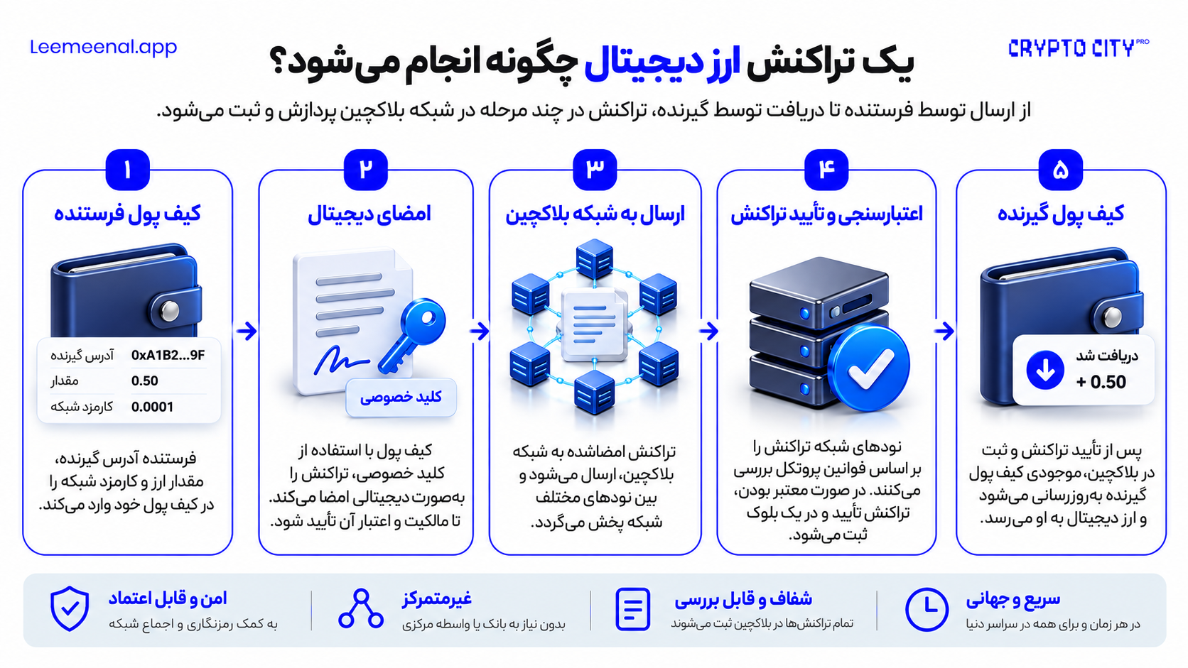 مراحل انجام تراکنش ارز دیجیتال کریپتو چیست و مراحل انجام تراکنش ارز دیجیتال از کیف پول فرستنده تا تأیید شبکه